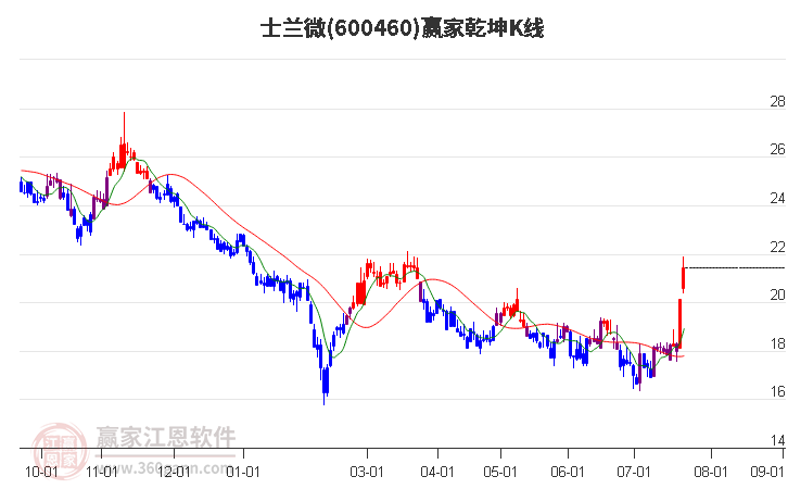 600460士兰微赢家乾坤K线工具