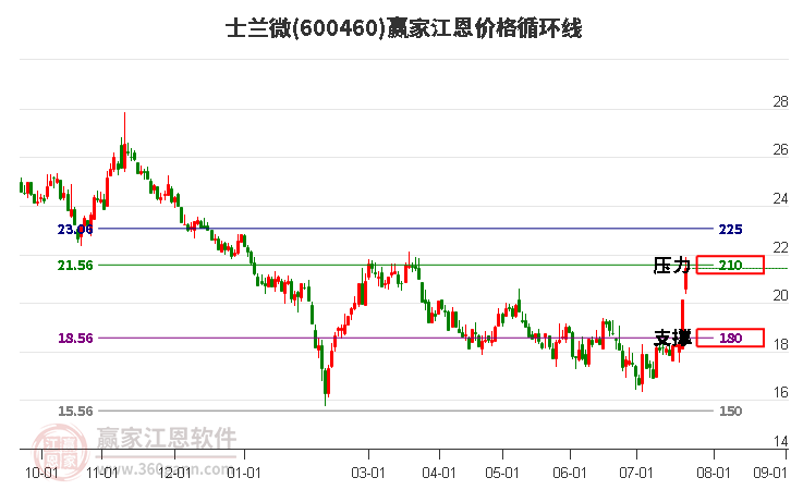 600460士兰微江恩价格循环线工具