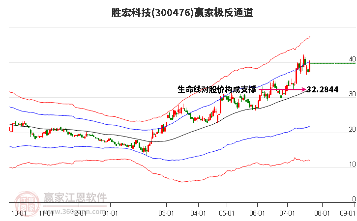 300476勝宏科技贏家極反通道工具 300476勝宏科技贏家極反通道工具