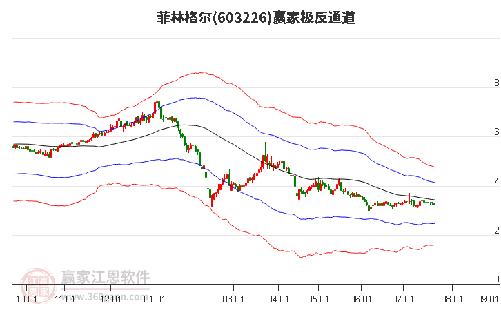 603226菲林格尔赢家极反通道工具