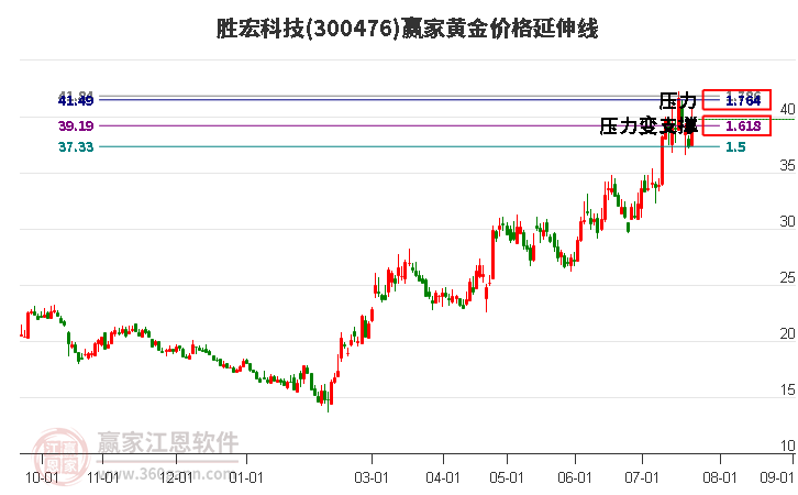 300476勝宏科技黃金價格延伸線工具 300476勝宏科技黃金價格延伸線工具
