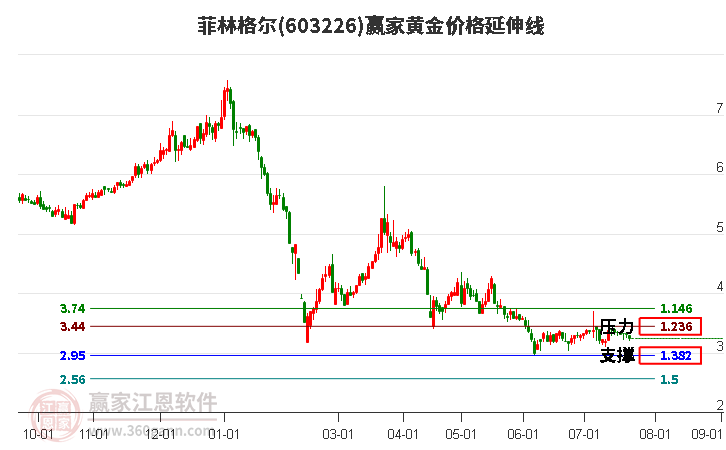 603226菲林格尔黄金价格延伸线工具