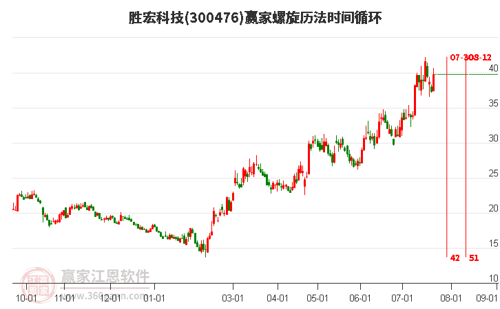 300476勝宏科技螺旋歷法時間循環(huán)工具 300476勝宏科技螺旋歷法時間循環(huán)工具