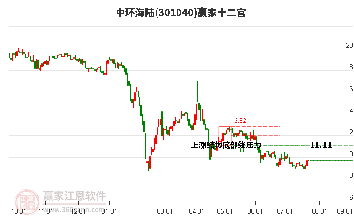 301040中环海陆赢家十二宫工具