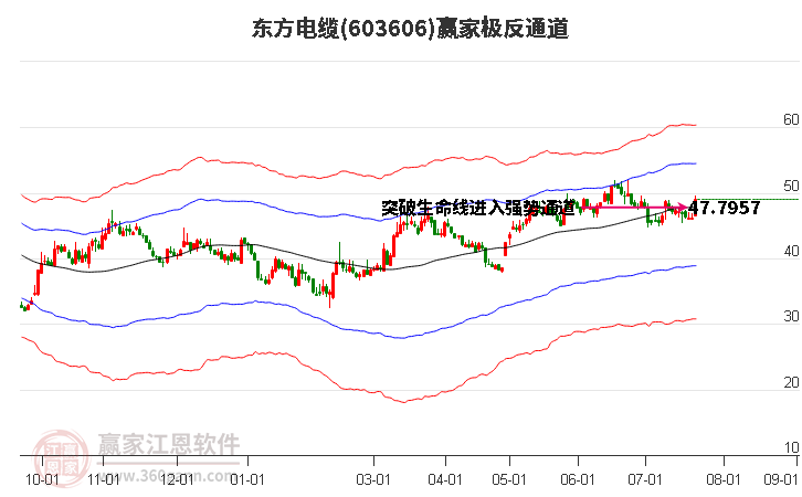 603606东方电缆赢家极反通道工具