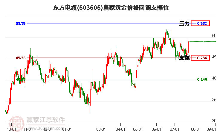 603606东方电缆黄金价格回调支撑位工具