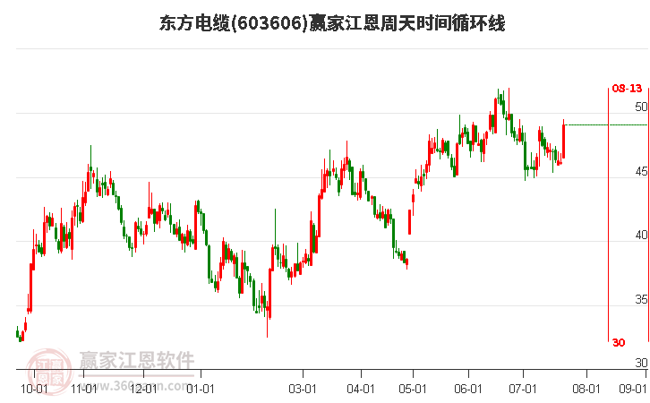 603606东方电缆江恩周天时间循环线工具