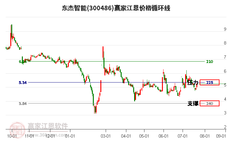 300486東杰智能江恩價格循環線工具