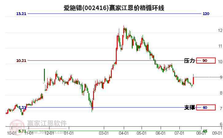 002416爱施德江恩价格循环线工具