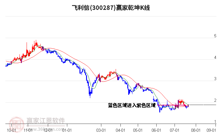 300287飛利信贏家乾坤K線工具