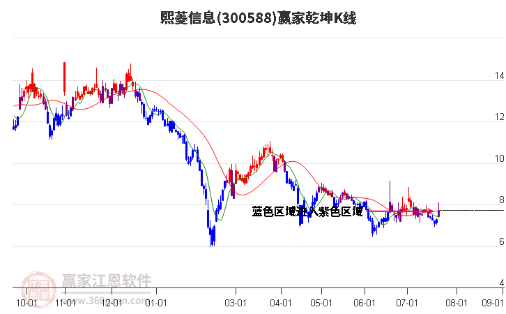 300588熙菱信息贏家乾坤K線工具