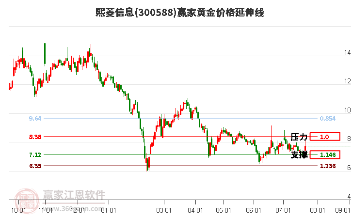 300588熙菱信息黃金價格延伸線工具