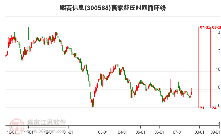 300588熙菱信息費氏時間循環(huán)線工具