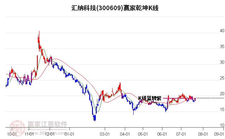 300609匯納科技贏家乾坤K線工具