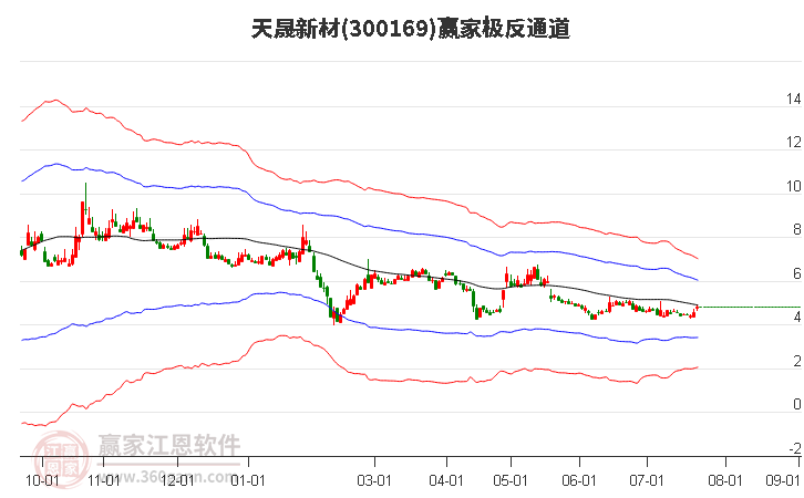 300169天晟新材贏家極反通道工具 300169天晟新材贏家極反通道工具