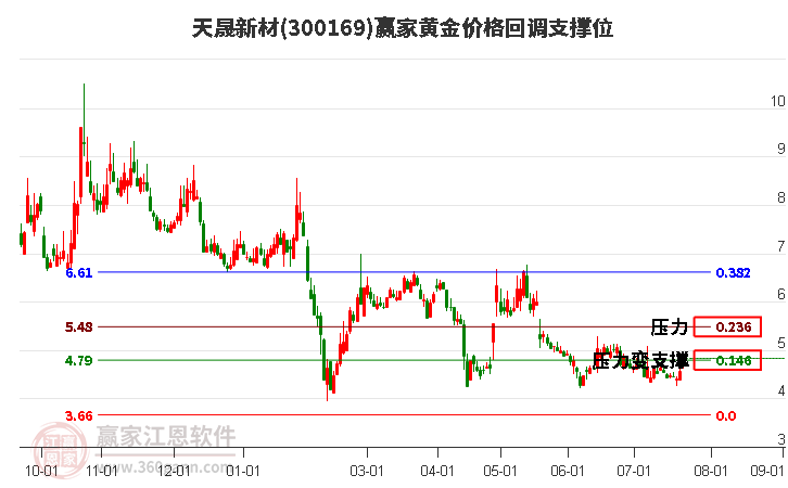 300169天晟新材黃金價格回調(diào)支撐位工具 300169天晟新材黃金價格回調(diào)支撐位工具