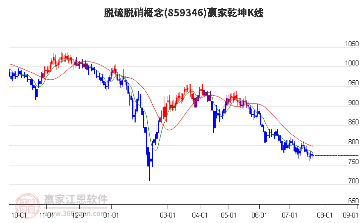 859346脱硫脱硝赢家乾坤K线工具