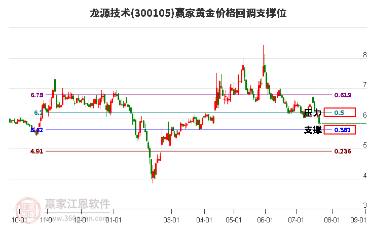 300105龙源技术黄金价格回调支撑位工具