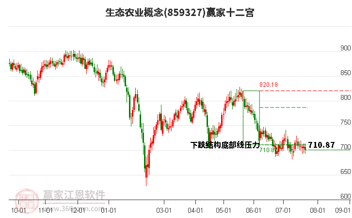 859327生态农业赢家十二宫工具