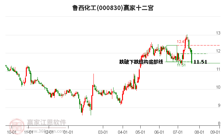 000830鲁西化工赢家十二宫工具