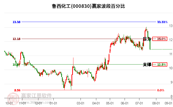 000830鲁西化工波段百分比工具