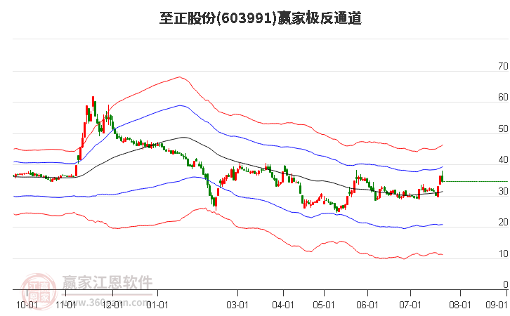 603991至正股份赢家极反通道工具