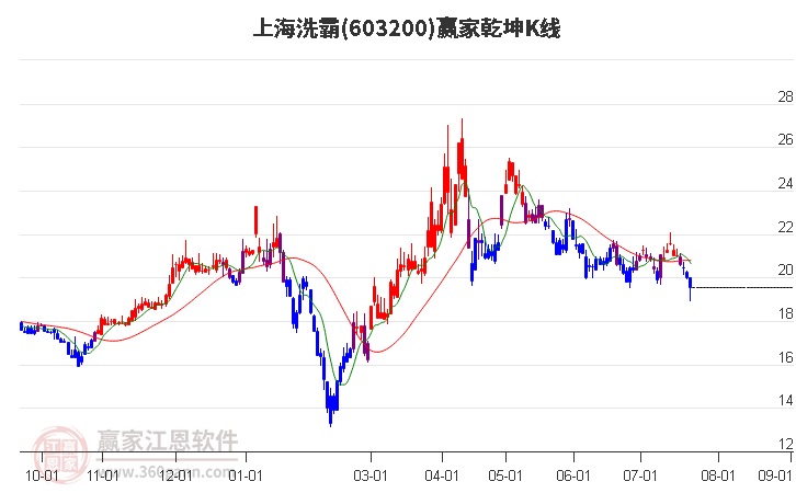 603200上海洗霸赢家乾坤K线工具