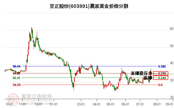 603991至正股份黄金价格分割工具