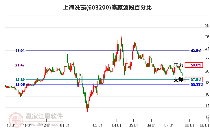 603200上海洗霸波段百分比工具