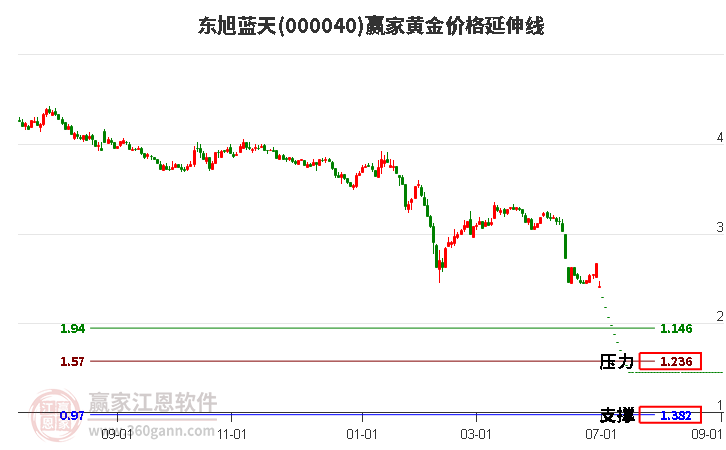 000040东旭蓝天黄金价格延伸线工具