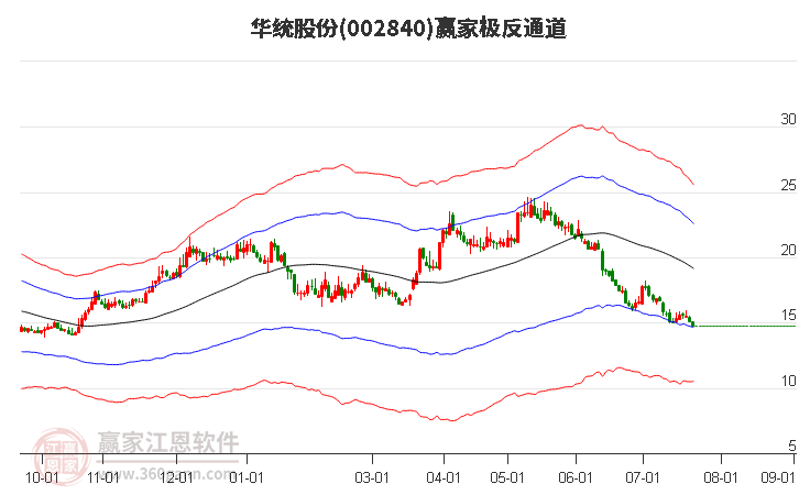 002840华统股份赢家极反通道工具