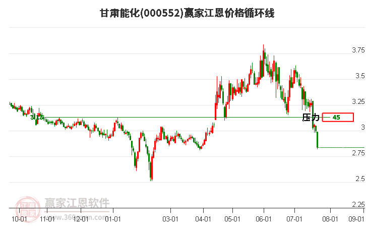 000552甘肅能化江恩價(jià)格循環(huán)線工具 000552甘肅能化江恩價(jià)格循環(huán)線工具