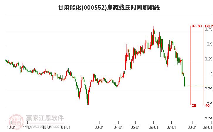000552甘肅能化費(fèi)氏時(shí)間周期線工具 000552甘肅能化費(fèi)氏時(shí)間周期線工具