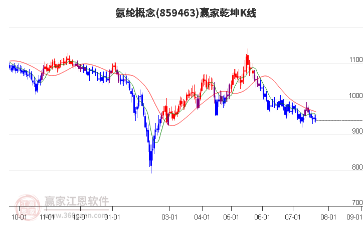 859463氨纶赢家乾坤K线工具