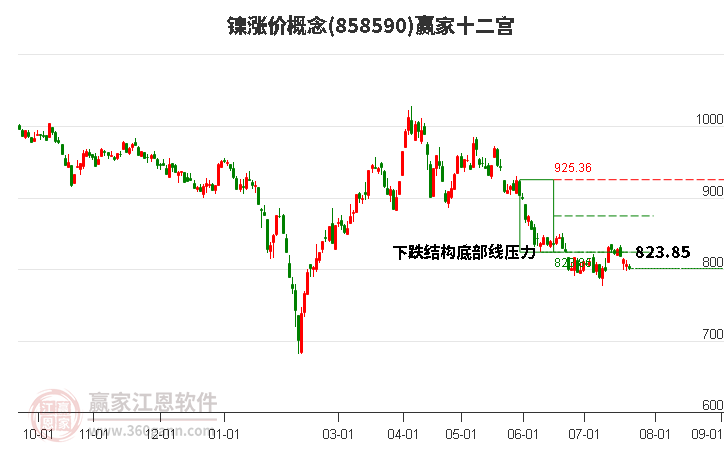 858590镍涨价赢家十二宫工具