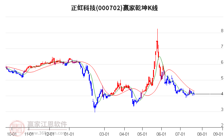 000702正虹科技赢家乾坤K线工具