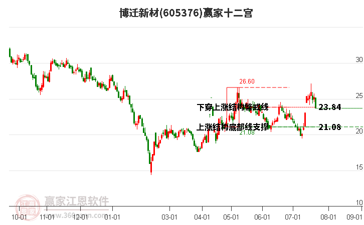 605376博迁新材赢家十二宫工具