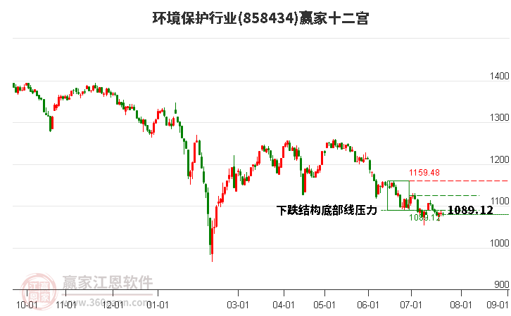 858434环境保护赢家十二宫工具