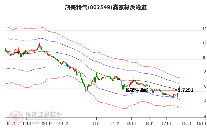 002549凯美特气赢家极反通道工具