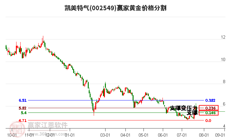 002549凯美特气黄金价格分割工具