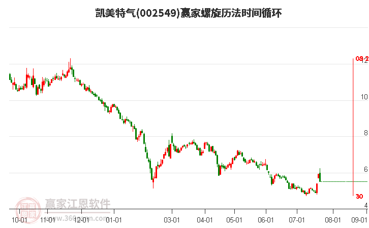 002549凯美特气螺旋历法时间循环工具