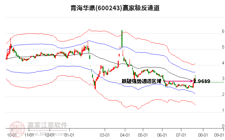 600243青海华鼎赢家极反通道工具