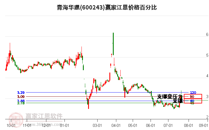 600243青海华鼎江恩价格百分比工具