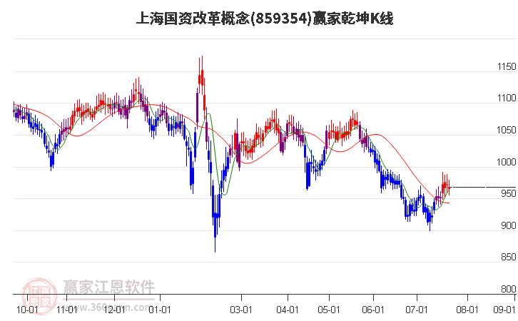 859354上海国资改革赢家乾坤K线工具