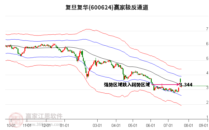 600624复旦复华赢家极反通道工具