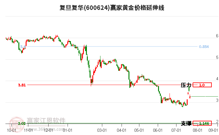 600624复旦复华黄金价格延伸线工具