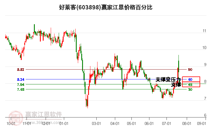 603898好莱客江恩价格百分比工具