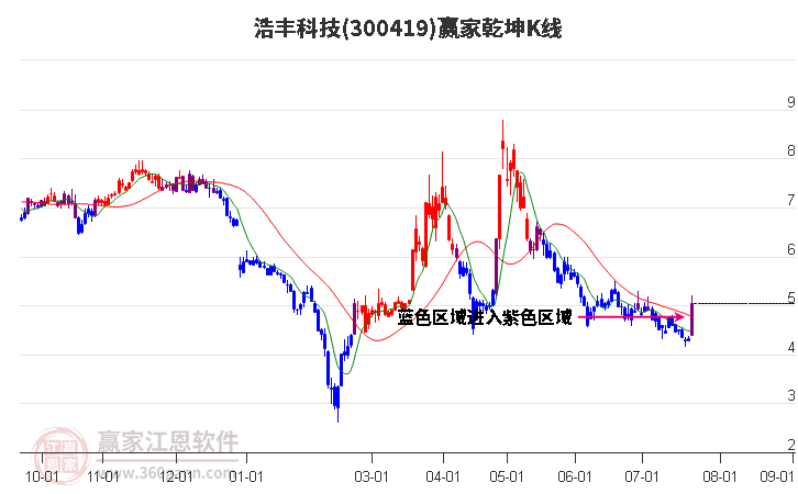 300419浩豐科技贏家乾坤K線工具