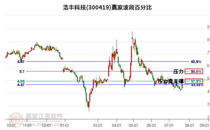 300419浩豐科技波段百分比工具