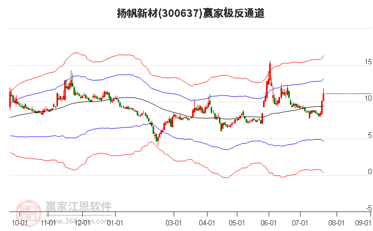 300637扬帆新材赢家极反通道工具